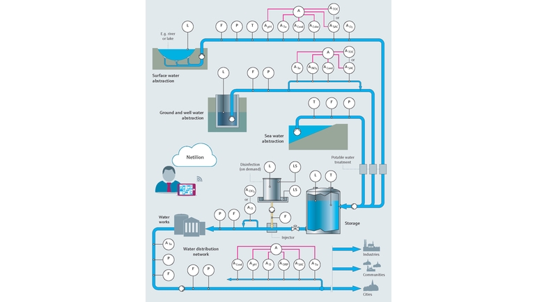 Illustratie van het drinkwater- en proceswaterproces