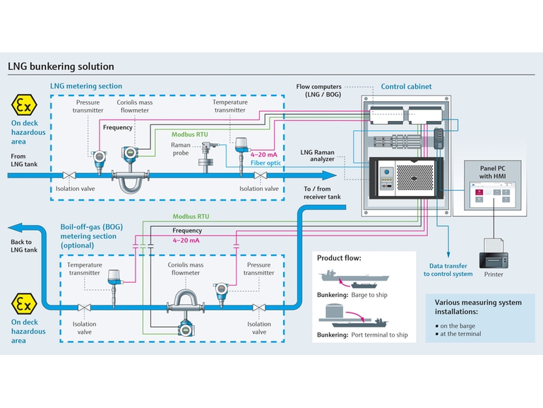 LNG-bunkeroplossing voor realtime-berekeningen van LNG-transfers