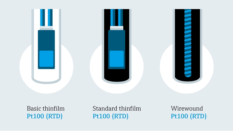 Gedetailleerde afbeelding van verschillende types RTD-sensor