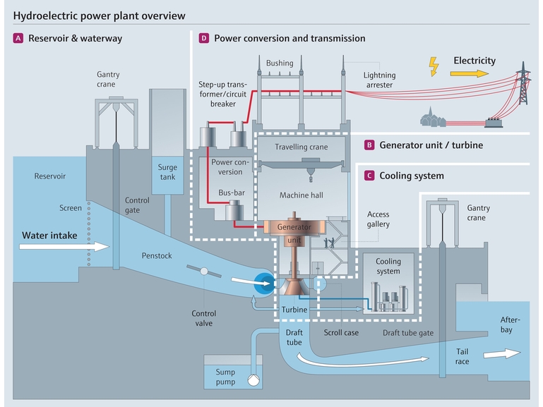 Bewaak de efficiëntie en beperk de downtime in uw waterkrachtcentrale tot een minimum Overzicht van waterkrachtcentrale