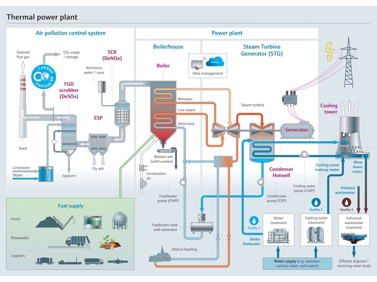 Overzicht van thermische energiecentrale