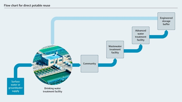 Direct Potable Reuse - DPR