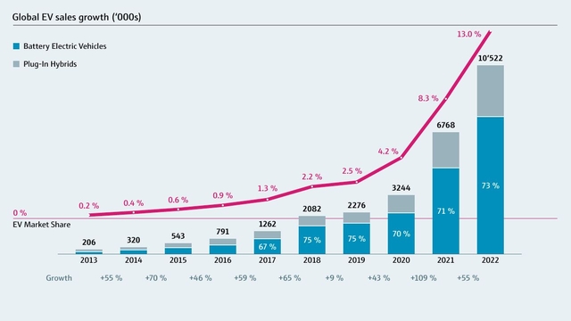 Global EV sales growth