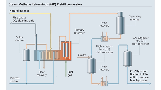 Steam Methane Reforming process fed from natural gas
