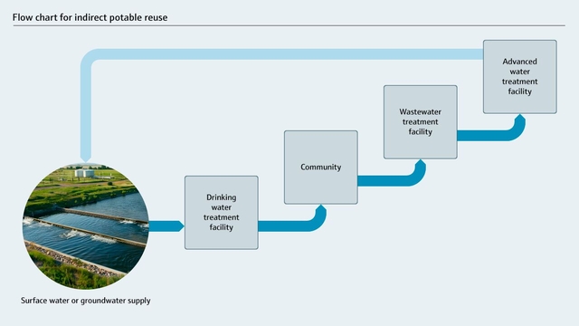 Indirect potable reuse - IPR