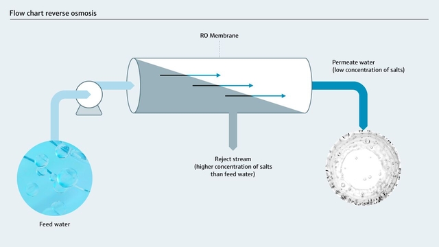Reverse osmosis chart