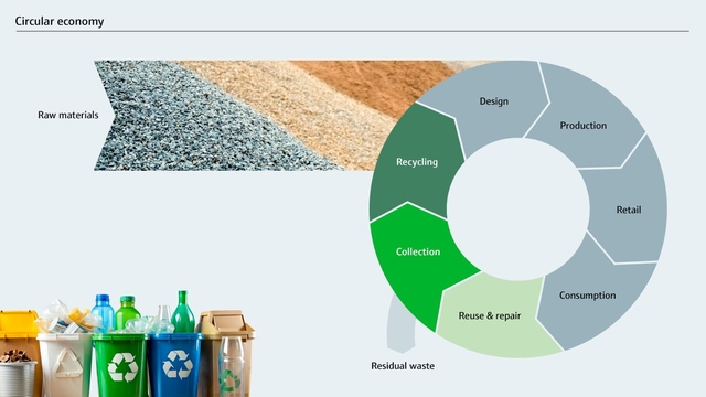 De circulaire economie is een model van productie, consumptie en recycling