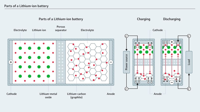 Graphic to be created Parts of a lithium-ion battery