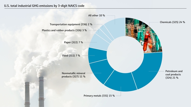 Industriële GHG-emissies