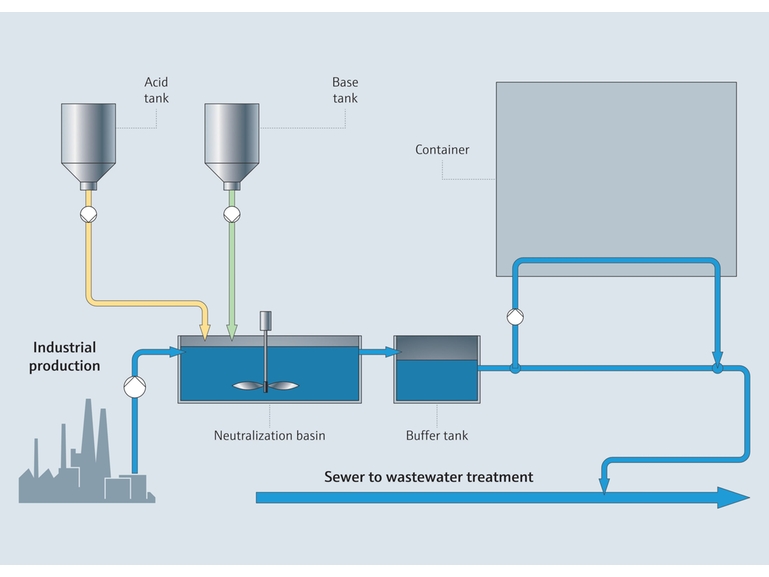 Industrieel afvalwater met neutralisatiebekken