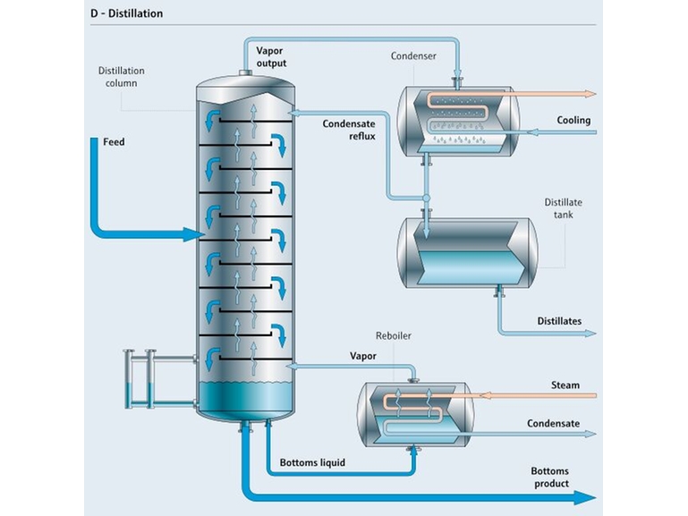 Distillatieprocesoverzicht