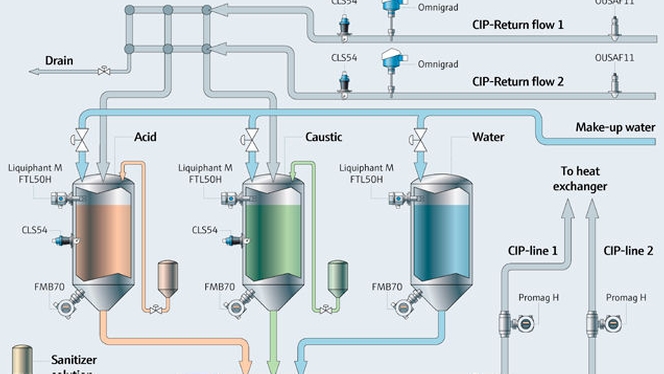 CIP-proces, cosmeticaproductie