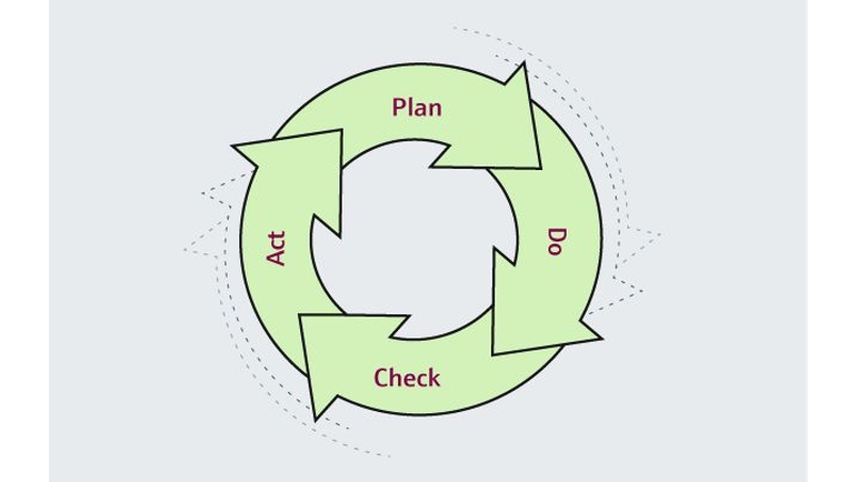 Plannen - Uitvoeren - Controleren - Handelen