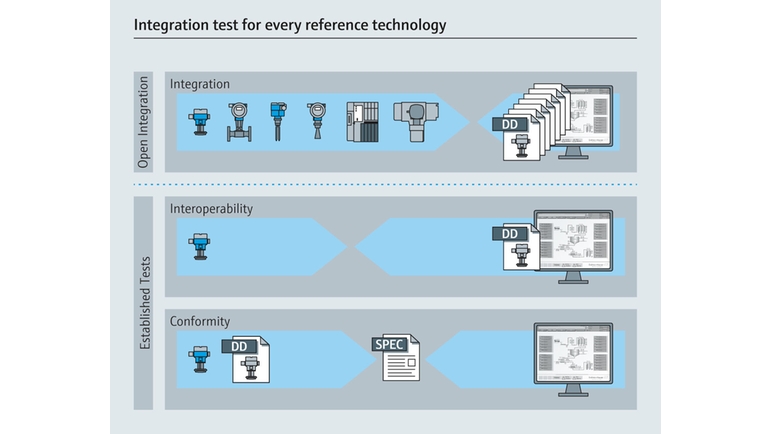 Open Integratie - integratietest voor elke referentietechnologie
