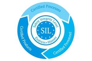 SIL functionele veiligheid by design