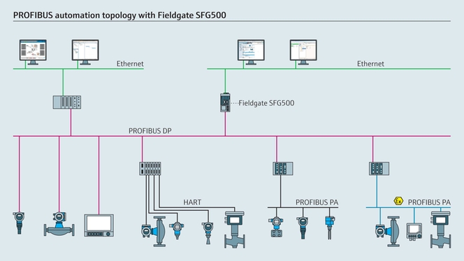 Typische gateway architectuur (Fieldgate SFG500)