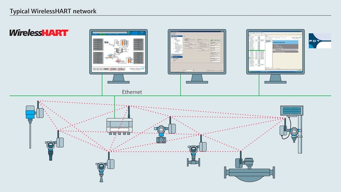 Typische WirelessHART architectuur