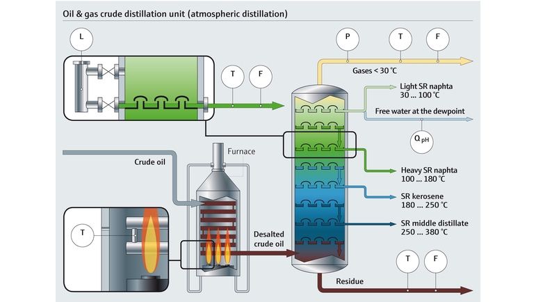 Procesoverzicht van een destillatietoren in een raffinaderij