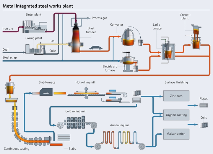 Staalproductieproces