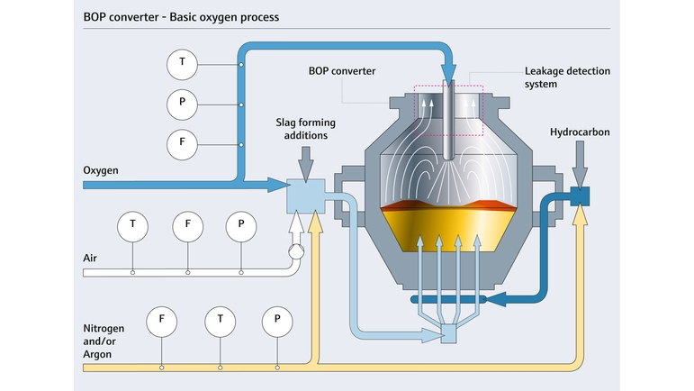 Converter fundamenteel zuurstofproces (BOP)