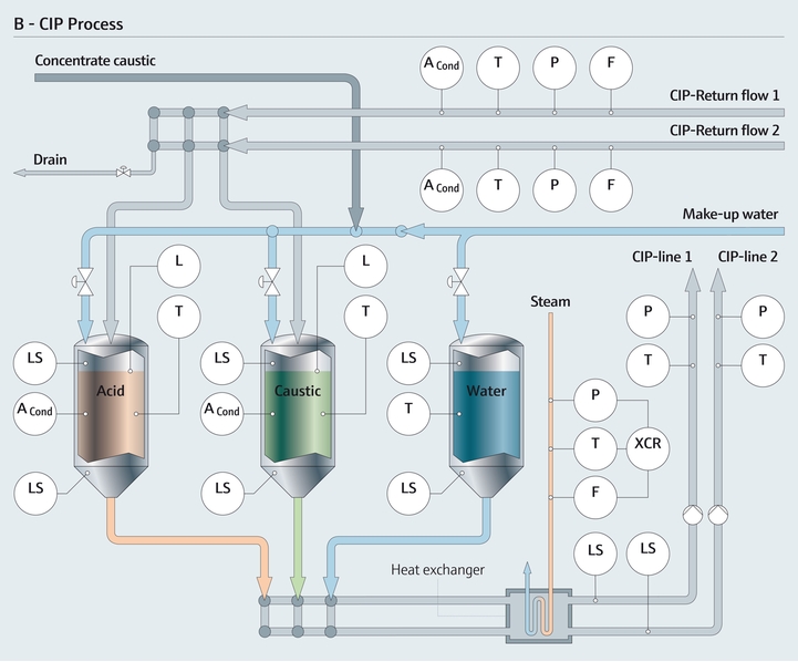Clean-in-place proces met meetparameters