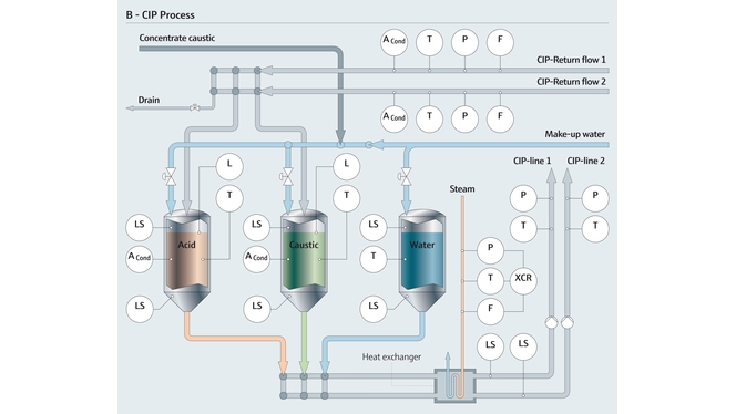 Clean-in-place proces met meetparameters