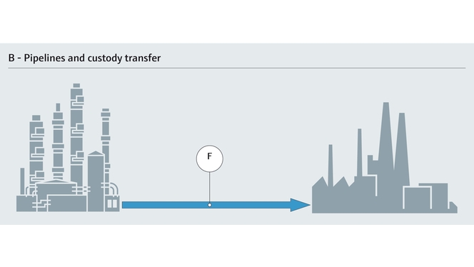 Procesoverzicht met parameters voor custody transfer van chemicaliën