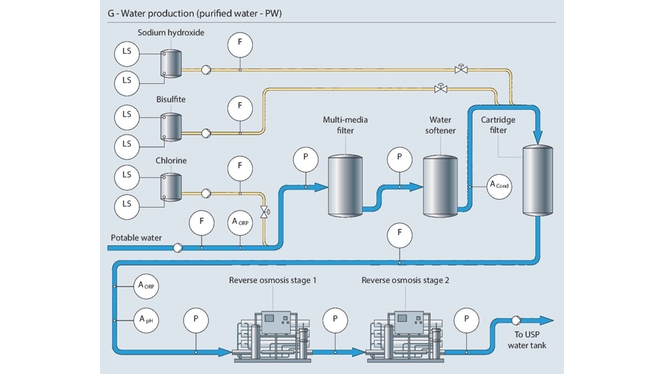 Waterzuiveringsproces