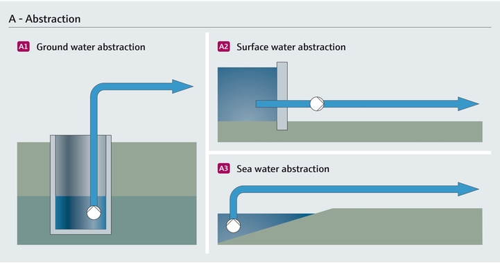 Onttrekking van grondwater, zeewater en oppervlaktewater