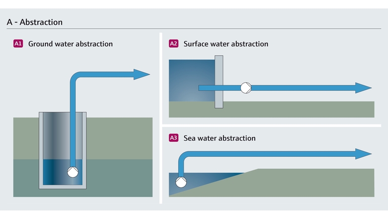 Onttrekking van grondwater, zeewater en oppervlaktewater