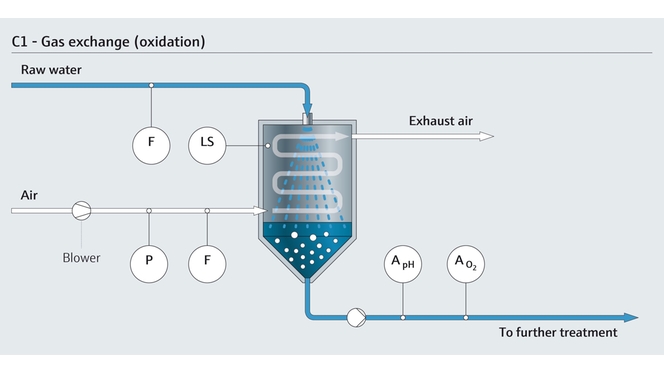 Gaswisseling (oxidatie) bij de drinkwaterbehandeling