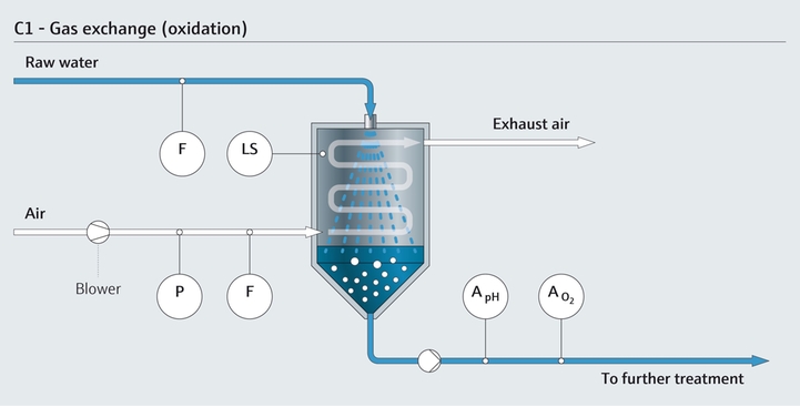 Gaswisseling (oxidatie) bij de drinkwaterbehandeling