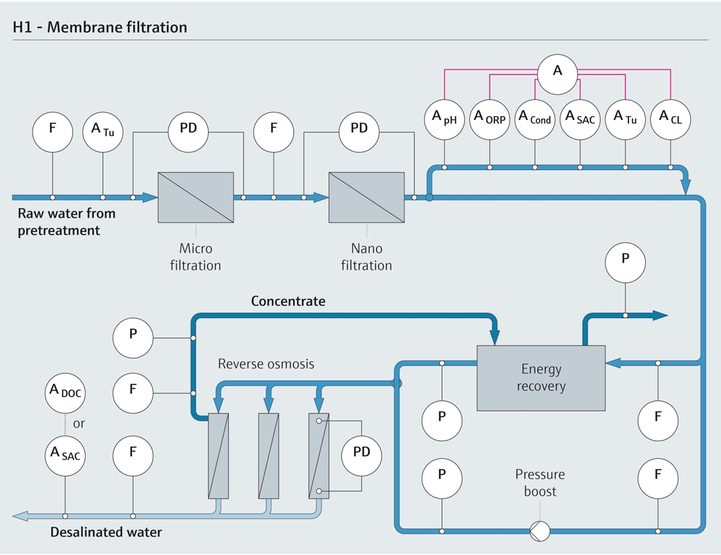 Overview of the membrane filtration process