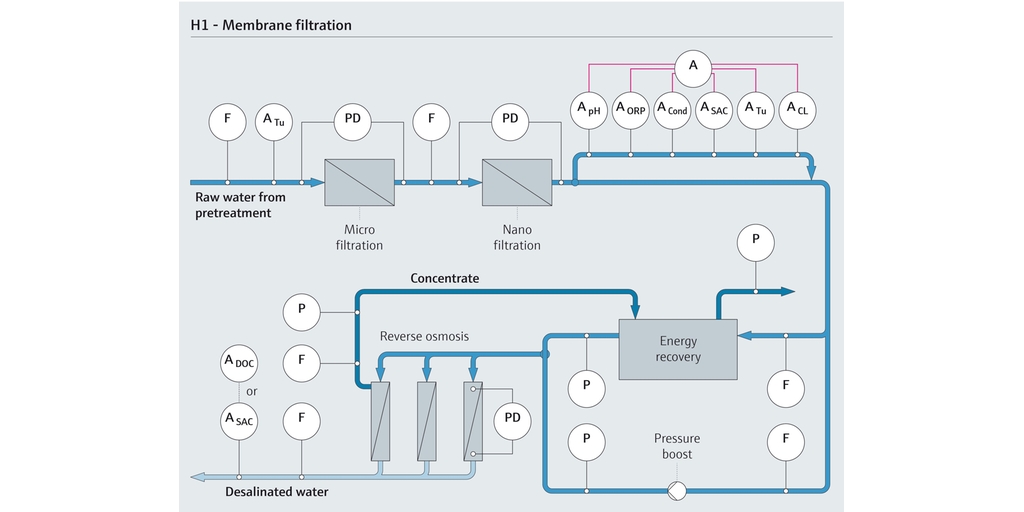 Overzicht van het membraanfiltratieproces