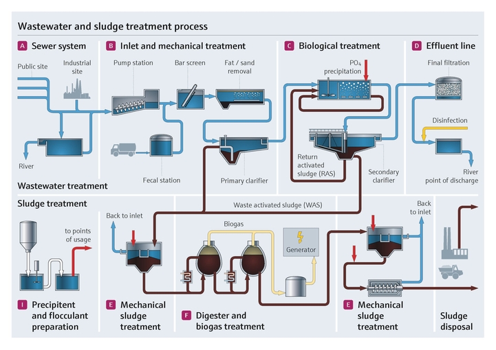 Slibbehandeling in de afvalwaterindustrie