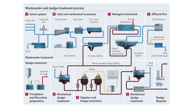 Slibbehandeling in de afvalwaterindustrie