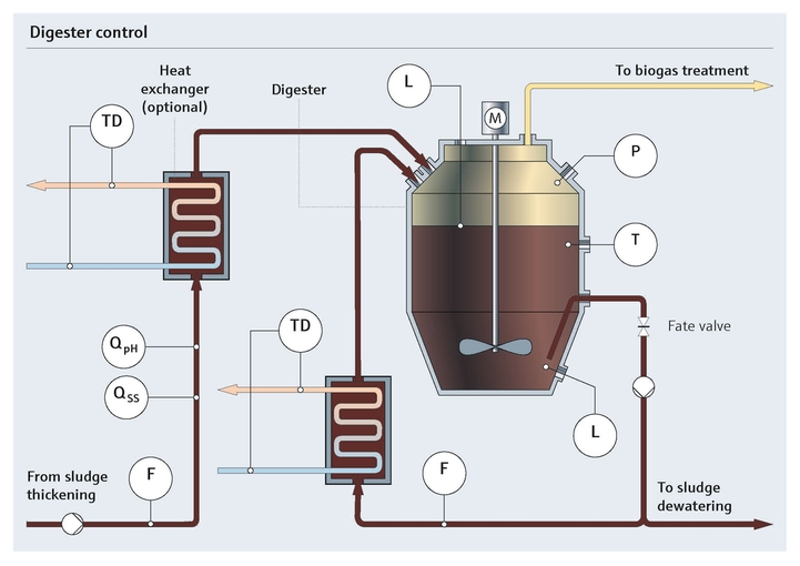 Sludge digestion
