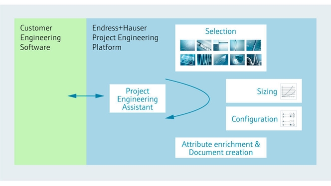 De afbeelding laat zien hoe state-of-the-art tools voor geïntegreerde engineering met elektronische overdracht werken.