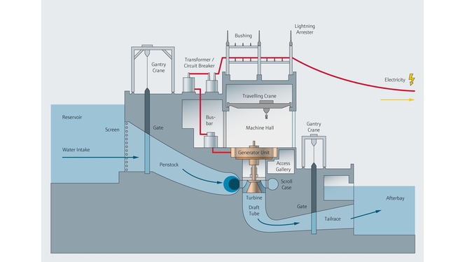 Hydroelectric power plant process map