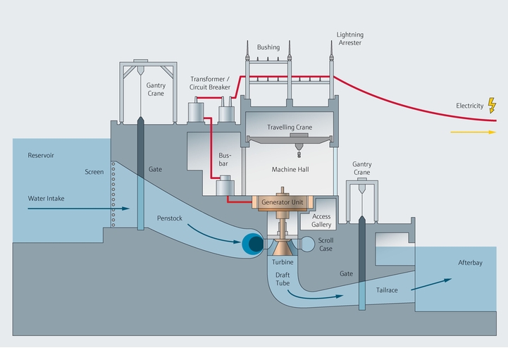 Hydroelectric power plant process map