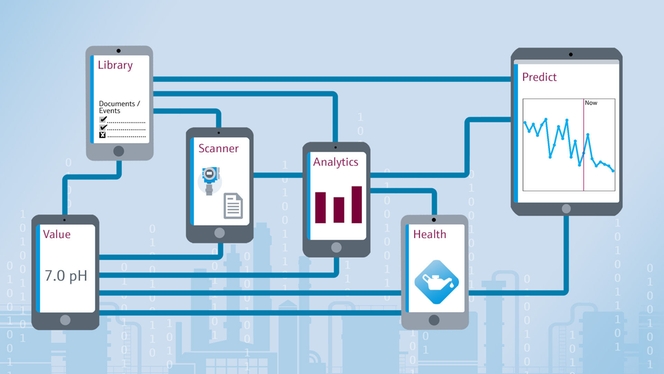 Ons Netilion-ecosysteem biedt verschillende IIoT-toepassingen voor de chemische industrie