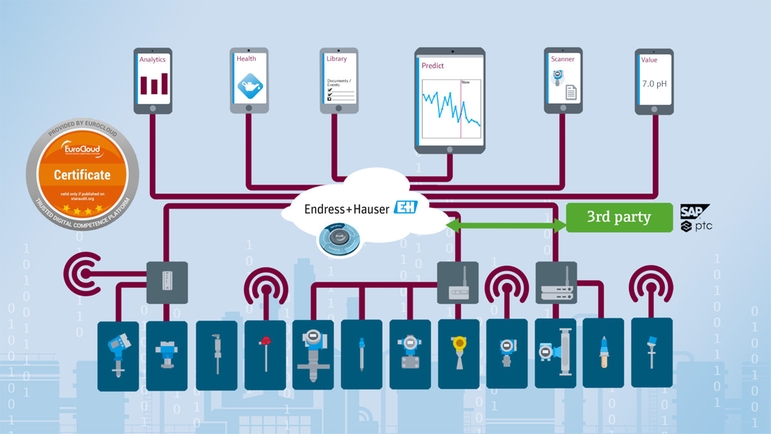 Het cloud-based Netilion IIoT-ecosysteem is ook beschikbaar voor instrumenten en clouds van derden