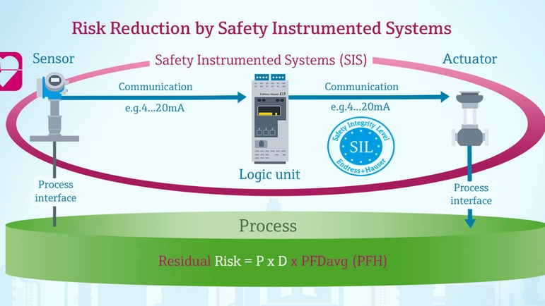 Schematische weergave van hoe een Safety Instrumented System met SIL-sensoren het restrisico vermindert