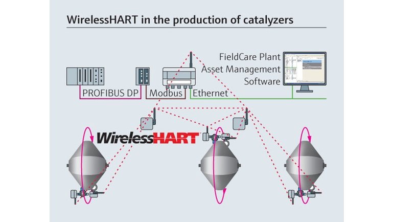 WirelessHART in de productie van katalysatoren.