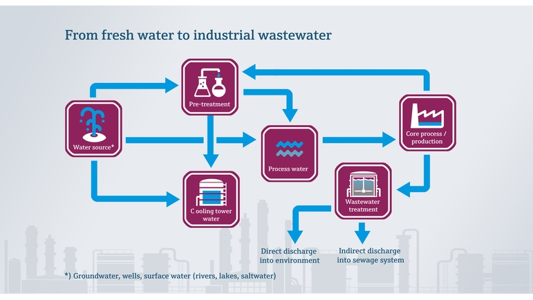 Van schoon water tot industrieel afvalwater in de voedingsmiddelenindustrie