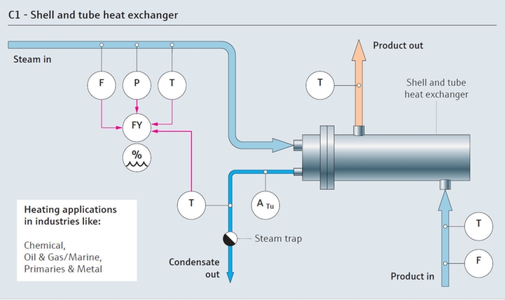 Procesoverzicht stoomverbruik met een buizenwarmtewisselaar