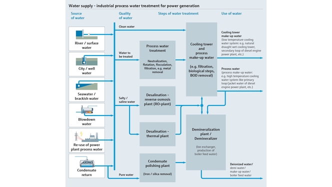 Procesoverzicht van de watervoorziening en de behandeling van industrieel proceswater voor energieopwekking