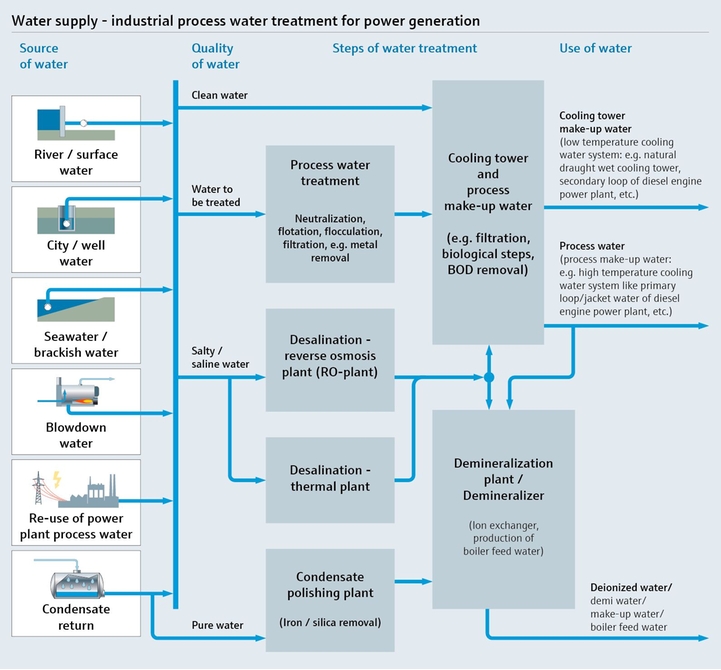 Procesoverzicht van de watervoorziening en de behandeling van industrieel proceswater voor energieopwekking