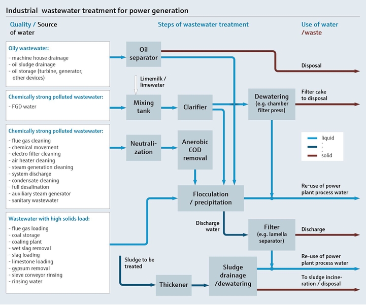 Procesoverzicht van de zuivering van industrieel afvalwater voor energieopwekking