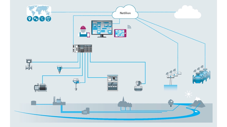 Voorbeeld van de systeemintegratie met Netilion Network Insights